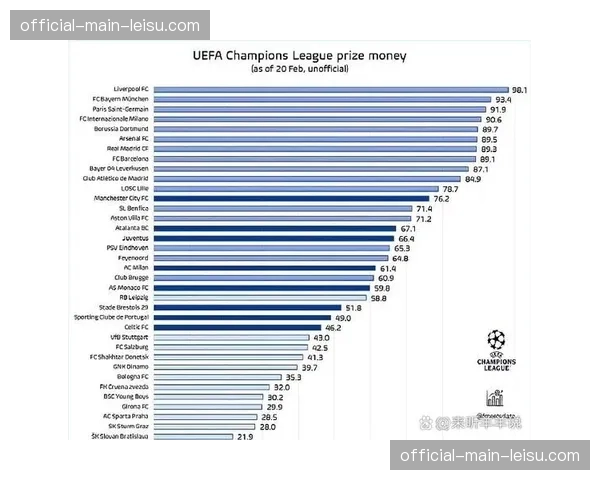 欧足联报告：欧冠改制后首个赛季商业收入预估增长22%，转播份额占主导